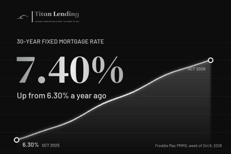 Chart showing the average 30-year fixed mortgage rate rising from 6.30% in October 2025 to 7.40% in October 2026